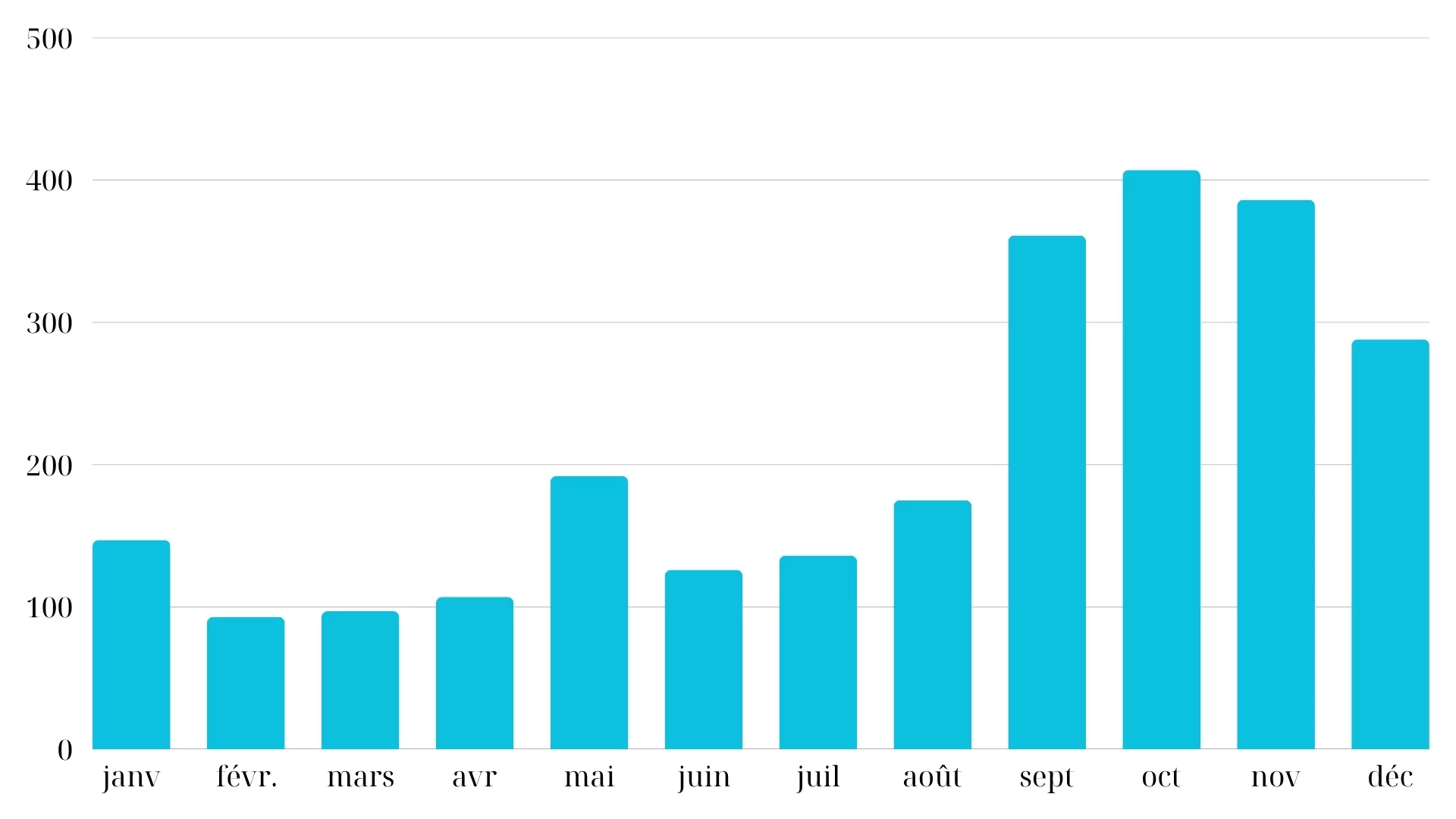 Précipitations mensuelles moyennes sur l'année à Hué