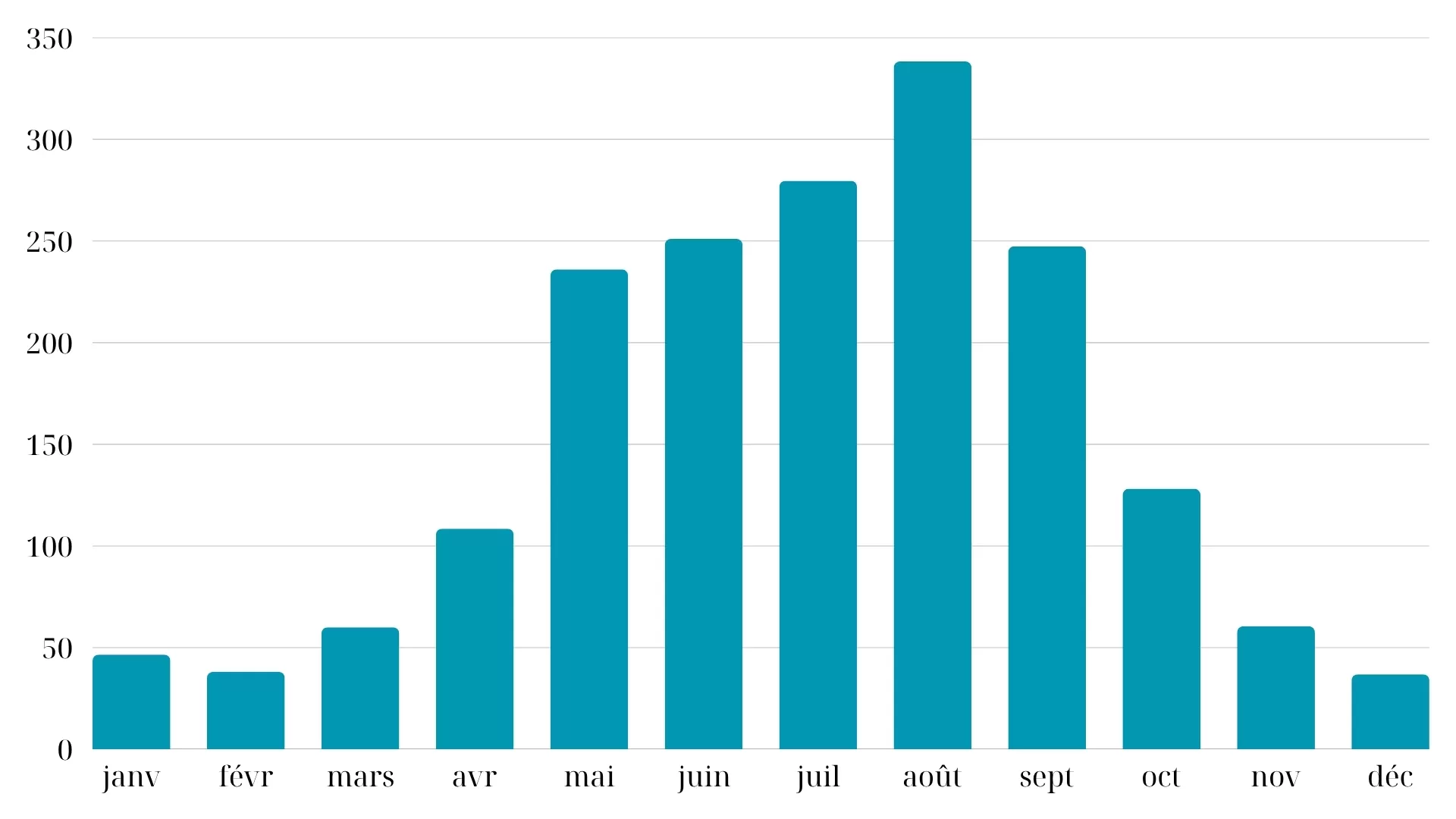 Précipitations mensuelles moyennes sur l'année à Hanoi