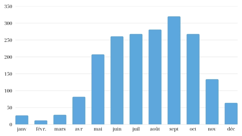 Précipitations mensuelles moyennes sur l'année à Ho Chi Minh